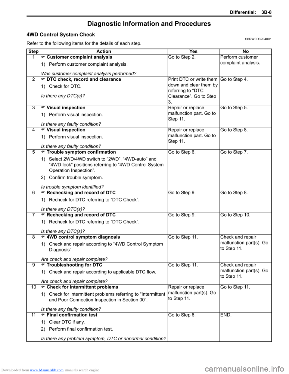 SUZUKI SX4 2006 1.G Service Workshop Manual Downloaded from www.Manualslib.com manuals search engine Differential: 3B-8
Diagnostic Information and Procedures
4WD Control System CheckS6RW0D3204001
Refer to the following items for the details of SUZUKI SX4 2006 1.G Service Workshop Manual Downloaded from www.Manualslib.com manuals search engine Differential: 3B-8
Diagnostic Information and Procedures
4WD Control System CheckS6RW0D3204001
Refer to the following items for the details of