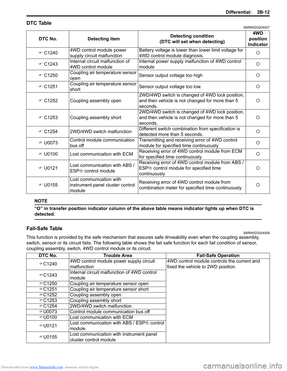 SUZUKI SX4 2006 1.G Service Workshop Manual Downloaded from www.Manualslib.com manuals search engine Differential: 3B-12
DTC TableS6RW0D3204007
NOTE
“O” in transfer position indicator column of the above table means indicator lights up when SUZUKI SX4 2006 1.G Service Workshop Manual Downloaded from www.Manualslib.com manuals search engine Differential: 3B-12
DTC TableS6RW0D3204007
NOTE
“O” in transfer position indicator column of the above table means indicator lights up when