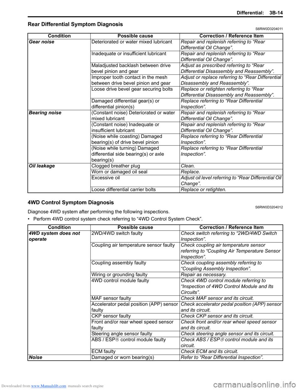 SUZUKI SX4 2006 1.G Service Workshop Manual Downloaded from www.Manualslib.com manuals search engine Differential: 3B-14
Rear Differential Symptom DiagnosisS6RW0D3204011
4WD Control Symptom DiagnosisS6RW0D3204012
Diagnose 4WD system after perfo SUZUKI SX4 2006 1.G Service Workshop Manual Downloaded from www.Manualslib.com manuals search engine Differential: 3B-14
Rear Differential Symptom DiagnosisS6RW0D3204011
4WD Control Symptom DiagnosisS6RW0D3204012
Diagnose 4WD system after perfo