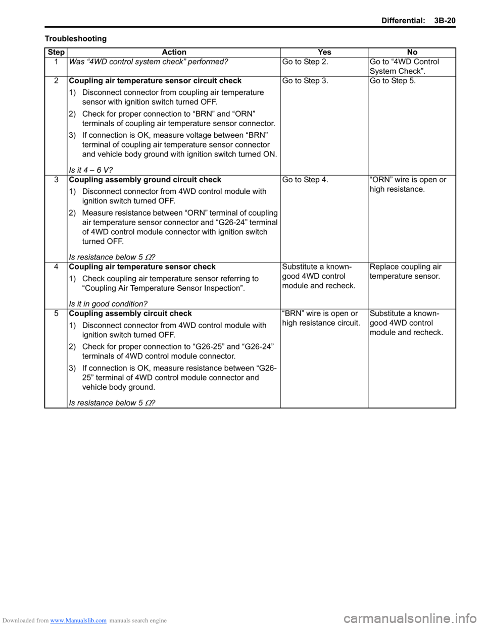 SUZUKI SX4 2006 1.G Service Workshop Manual Downloaded from www.Manualslib.com manuals search engine Differential: 3B-20
Troubleshooting
Step Action Yes No
1Was “4WD control system check” performed?Go to Step 2. Go to “4WD Control
System SUZUKI SX4 2006 1.G Service Workshop Manual Downloaded from www.Manualslib.com manuals search engine Differential: 3B-20
Troubleshooting
Step Action Yes No
1Was “4WD control system check” performed?Go to Step 2. Go to “4WD Control
System