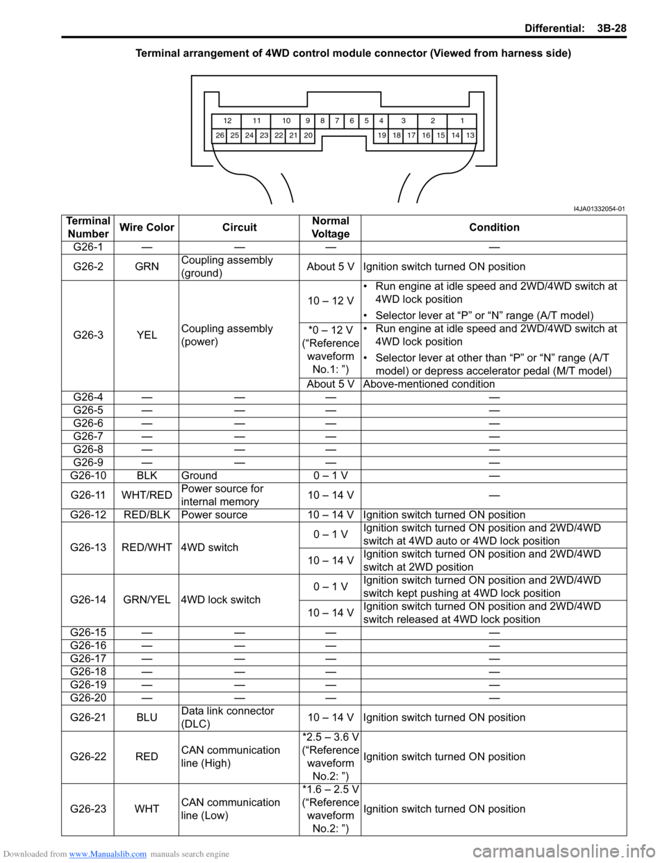 SUZUKI SX4 2006 1.G Service Workshop Manual Downloaded from www.Manualslib.com manuals search engine Differential: 3B-28
Terminal arrangement of 4WD control module connector (Viewed from harness side)
1 2 3 4 5 6 7 8 9 10 11 12
13 14 15 16 17 1 SUZUKI SX4 2006 1.G Service Workshop Manual Downloaded from www.Manualslib.com manuals search engine Differential: 3B-28
Terminal arrangement of 4WD control module connector (Viewed from harness side)
1 2 3 4 5 6 7 8 9 10 11 12
13 14 15 16 17 1