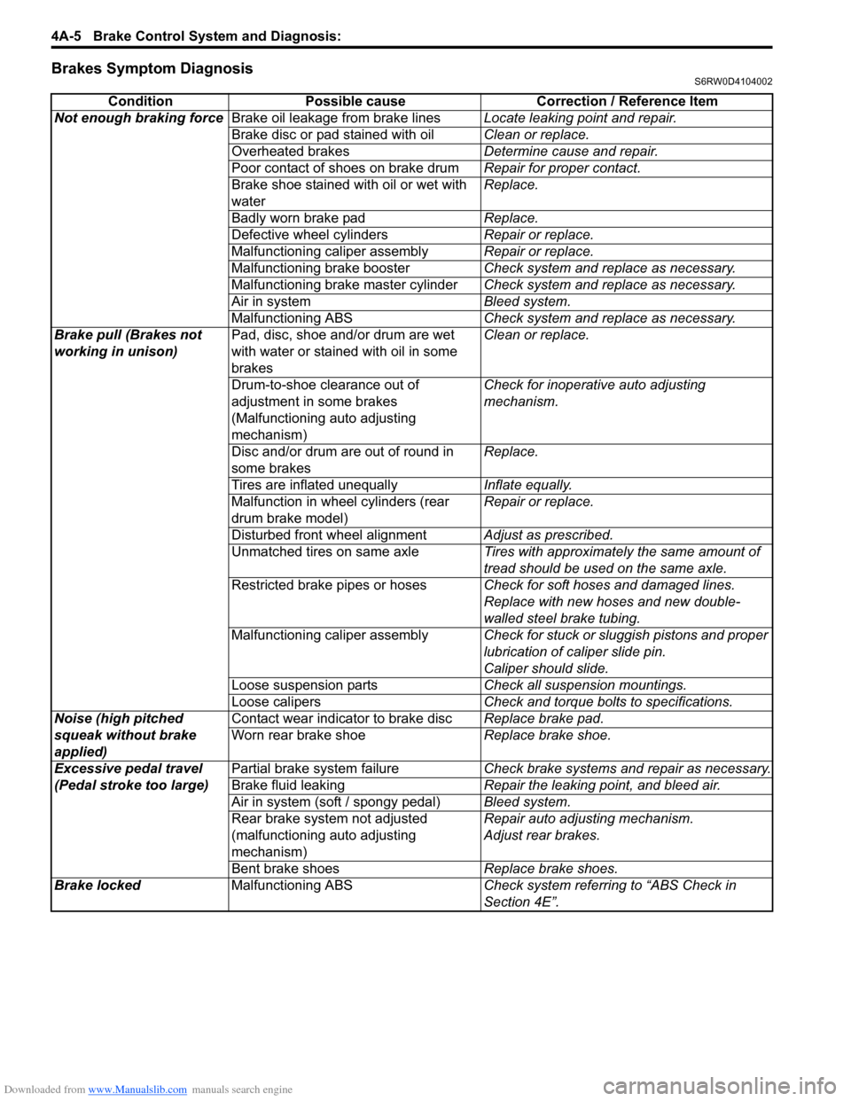 SUZUKI SX4 2006 1.G Service Workshop Manual Downloaded from www.Manualslib.com manuals search engine 4A-5 Brake Control System and Diagnosis:
Brakes Symptom DiagnosisS6RW0D4104002
Condition Possible cause Correction / Reference Item
Not enough SUZUKI SX4 2006 1.G Service Workshop Manual Downloaded from www.Manualslib.com manuals search engine 4A-5 Brake Control System and Diagnosis:
Brakes Symptom DiagnosisS6RW0D4104002
Condition Possible cause Correction / Reference Item
Not enough