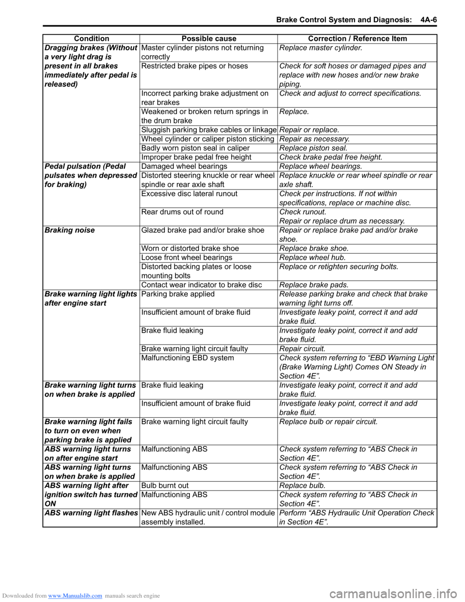 SUZUKI SX4 2006 1.G Service Workshop Manual Downloaded from www.Manualslib.com manuals search engine Brake Control System and Diagnosis: 4A-6
Dragging brakes (Without
a very light drag is
present in all brakes
immediately after pedal is
re SUZUKI SX4 2006 1.G Service Workshop Manual Downloaded from www.Manualslib.com manuals search engine Brake Control System and Diagnosis: 4A-6
Dragging brakes (Without
a very light drag is
present in all brakes
immediately after pedal is
re