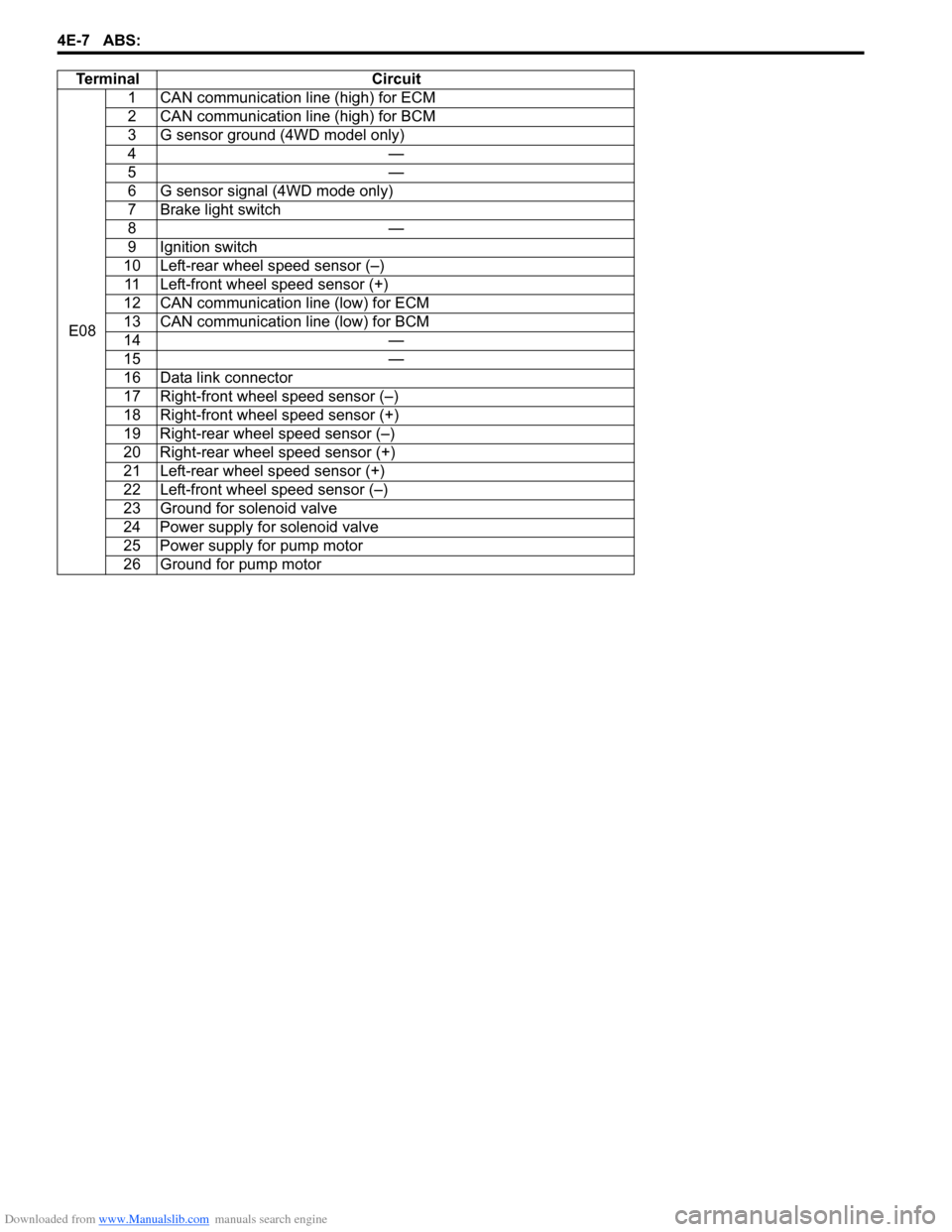 SUZUKI SX4 2006 1.G Service User Guide Downloaded from www.Manualslib.com manuals search engine 4E-7 ABS:
Te r m i n a l C i r c u i t
E081 CAN communication line (high) for ECM
2 CAN communication line (high) for BCM
3 G sensor ground (4 SUZUKI SX4 2006 1.G Service User Guide Downloaded from www.Manualslib.com manuals search engine 4E-7 ABS:
Te r m i n a l C i r c u i t
E081 CAN communication line (high) for ECM
2 CAN communication line (high) for BCM
3 G sensor ground (4