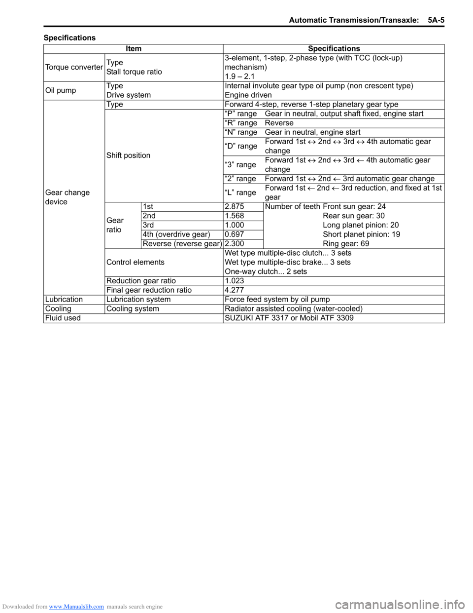 SUZUKI SX4 2006 1.G Service Workshop Manual Downloaded from www.Manualslib.com manuals search engine Automatic Transmission/Transaxle: 5A-5
Specifications
Item Specifications
Torque converterTy p e
Stall torque ratio3-element, 1-step, 2-phas SUZUKI SX4 2006 1.G Service Workshop Manual Downloaded from www.Manualslib.com manuals search engine Automatic Transmission/Transaxle: 5A-5
Specifications
Item Specifications
Torque converterTy p e
Stall torque ratio3-element, 1-step, 2-phas
