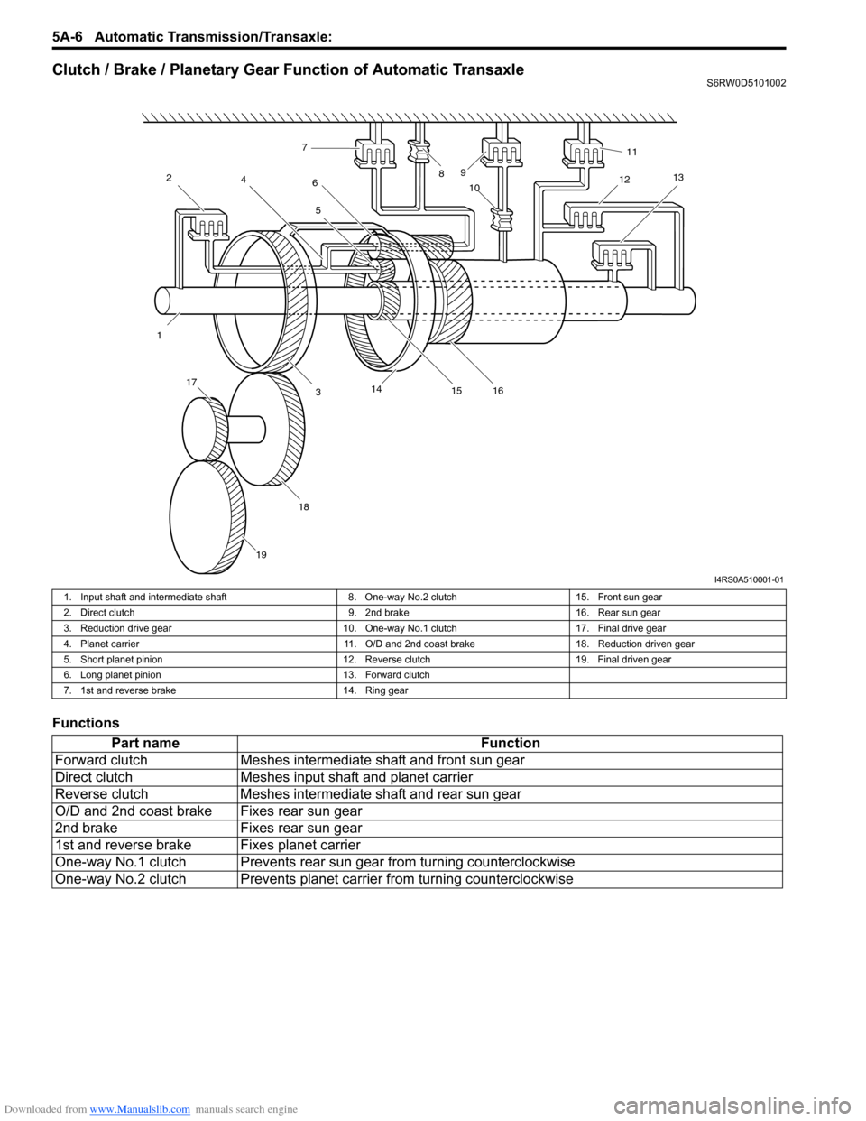 SUZUKI SX4 2006 1.G Service Workshop Manual Downloaded from www.Manualslib.com manuals search engine 5A-6 Automatic Transmission/Transaxle:
Clutch / Brake / Planetary Gear Function of Automatic TransaxleS6RW0D5101002
Functions
12
4
3 5 6 7
89
SUZUKI SX4 2006 1.G Service Workshop Manual Downloaded from www.Manualslib.com manuals search engine 5A-6 Automatic Transmission/Transaxle:
Clutch / Brake / Planetary Gear Function of Automatic TransaxleS6RW0D5101002
Functions
12
4
3 5 6 7
89