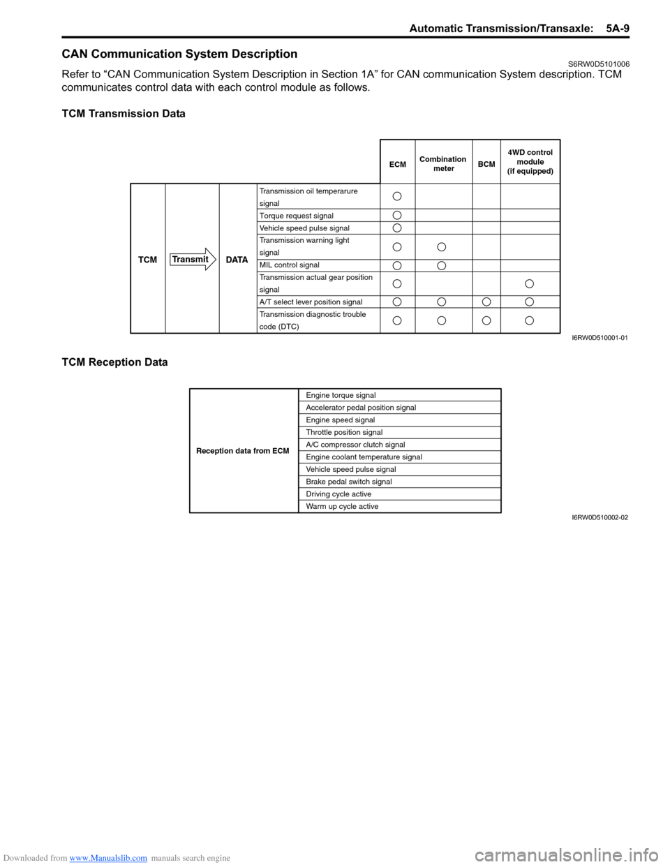 SUZUKI SX4 2006 1.G Service User Guide Downloaded from www.Manualslib.com manuals search engine Automatic Transmission/Transaxle:  5A-9
CAN Communication System DescriptionS6RW0D5101006
Refer to “CAN Communication System Description in S