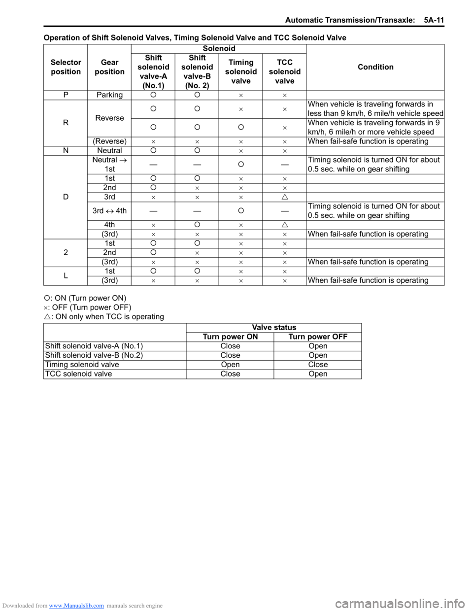 SUZUKI SX4 2006 1.G Service User Guide Downloaded from www.Manualslib.com manuals search engine Automatic Transmission/Transaxle:  5A-11
Operation of Shift Solenoid Valves, Timing Solenoid Valve and TCC Solenoid Valve
�{: ON (Turn power ON