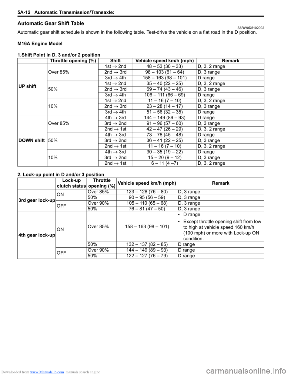 SUZUKI SX4 2006 1.G Service Workshop Manual Downloaded from www.Manualslib.com manuals search engine 5A-12 Automatic Transmission/Transaxle: 
Automatic Gear Shift TableS6RW0D5102002
Automatic gear shift schedule is shown in the following table.
