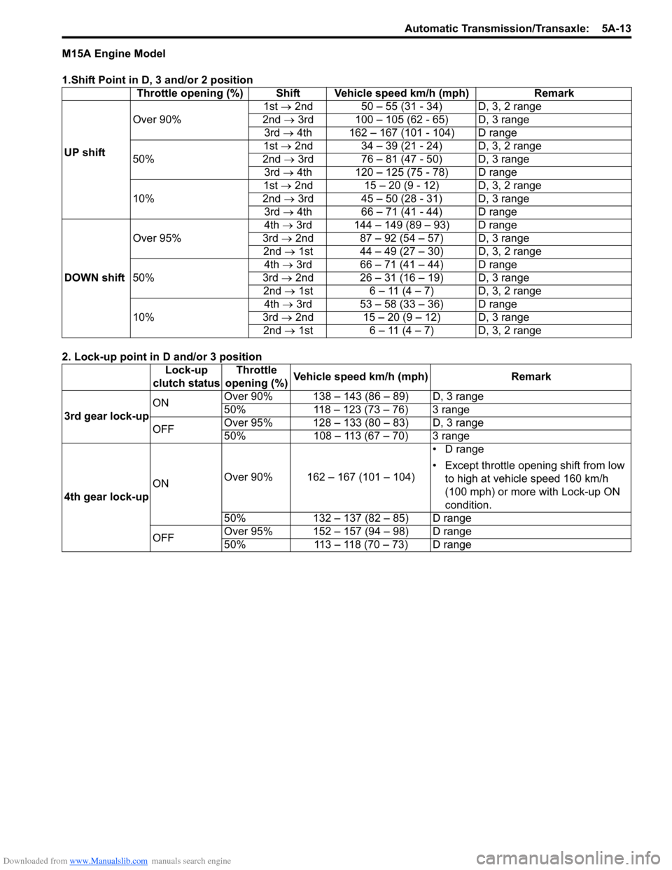 SUZUKI SX4 2006 1.G Service Workshop Manual Downloaded from www.Manualslib.com manuals search engine Automatic Transmission/Transaxle: 5A-13
M15A Engine Model
1.Shift Point in D, 3 and/or 2 position
2. Lock-up point in D and/or 3 positionThrot SUZUKI SX4 2006 1.G Service Workshop Manual Downloaded from www.Manualslib.com manuals search engine Automatic Transmission/Transaxle: 5A-13
M15A Engine Model
1.Shift Point in D, 3 and/or 2 position
2. Lock-up point in D and/or 3 positionThrot