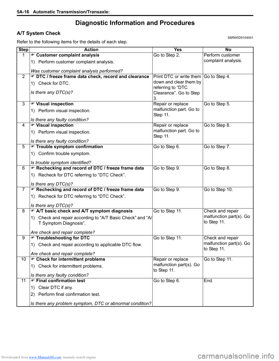 SUZUKI SX4 2006 1.G Service Owners Manual Downloaded from www.Manualslib.com manuals search engine 5A-16 Automatic Transmission/Transaxle: 
Diagnostic Information and Procedures
A/T System CheckS6RW0D5104001
Refer to the following items for t