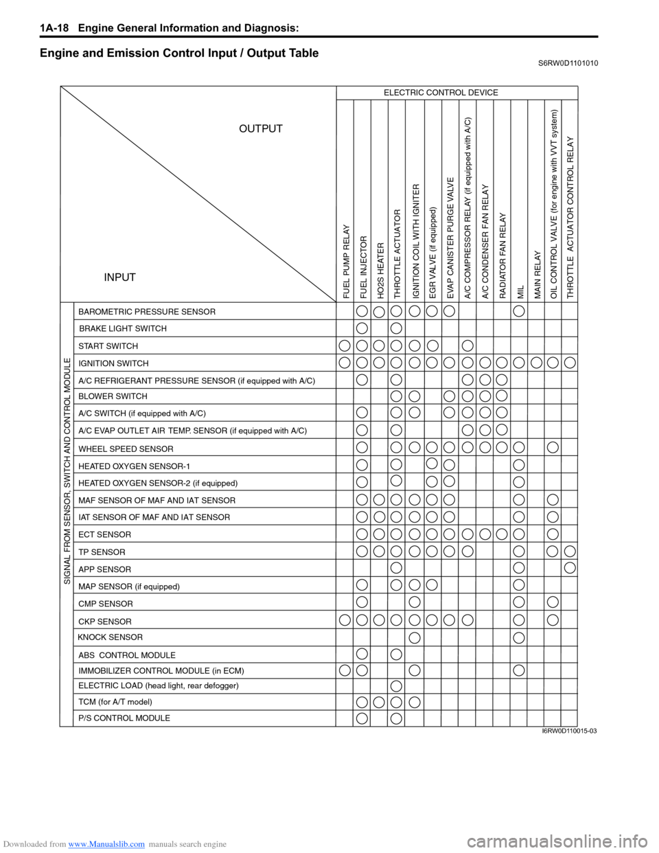 SUZUKI SX4 2006 1.G Service Repair Manual Downloaded from www.Manualslib.com manuals search engine 1A-18 Engine General Information and Diagnosis: 
Engine and Emission Control Input / Output TableS6RW0D1101010
INPUTOUTPUT
ELECTRIC CONTROL DEV