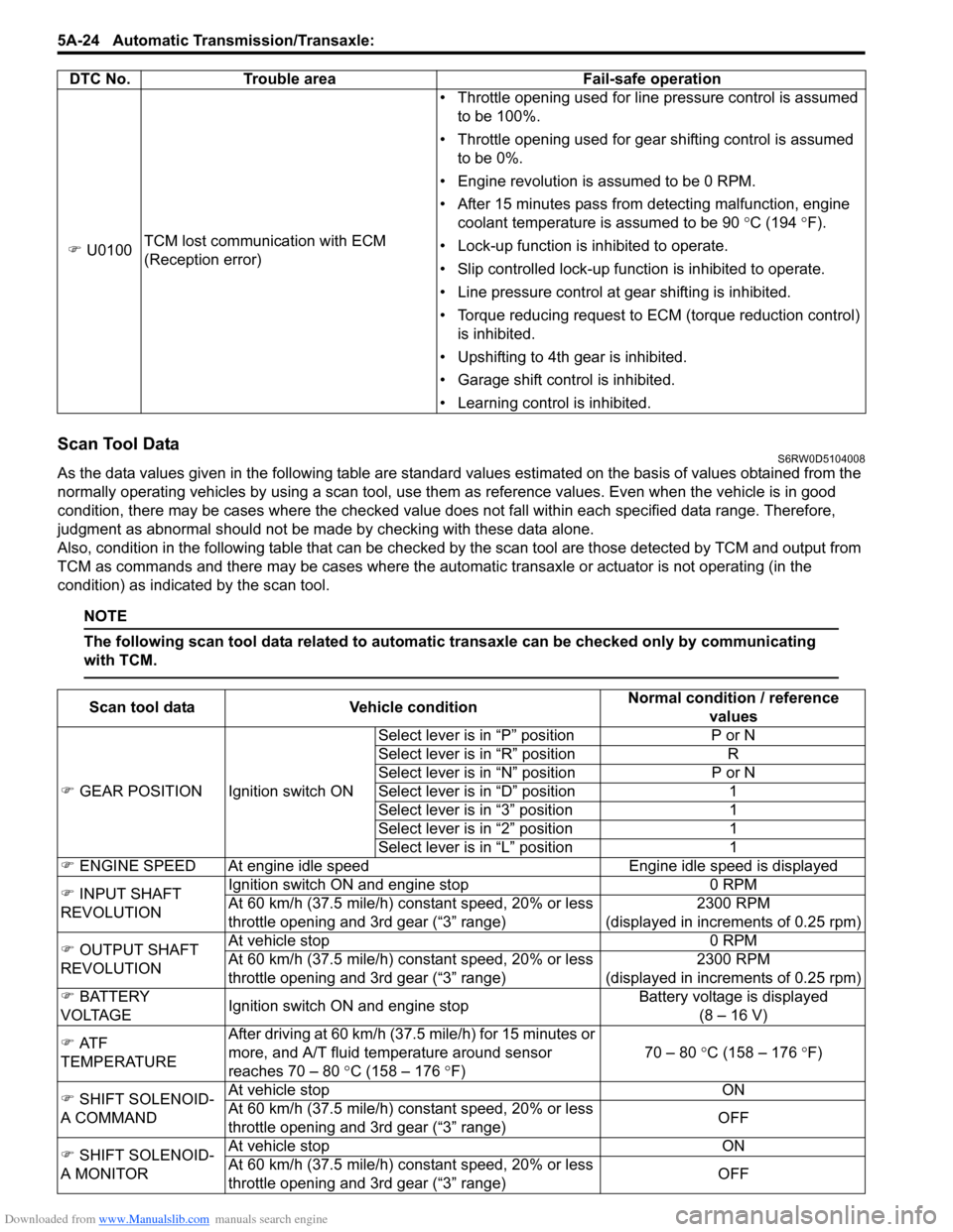 SUZUKI SX4 2006 1.G Service Owners Guide Downloaded from www.Manualslib.com manuals search engine 5A-24 Automatic Transmission/Transaxle: 
Scan Tool DataS6RW0D5104008
As the data values given in the following table are standard values estima