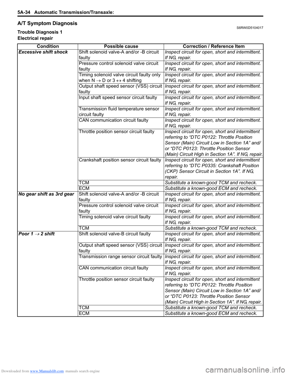 SUZUKI SX4 2006 1.G Service Service Manual Downloaded from www.Manualslib.com manuals search engine 5A-34 Automatic Transmission/Transaxle: 
A/T Symptom DiagnosisS6RW0D5104017
Trouble Diagnosis 1
Electrical repair
Condition Possible cause Corr