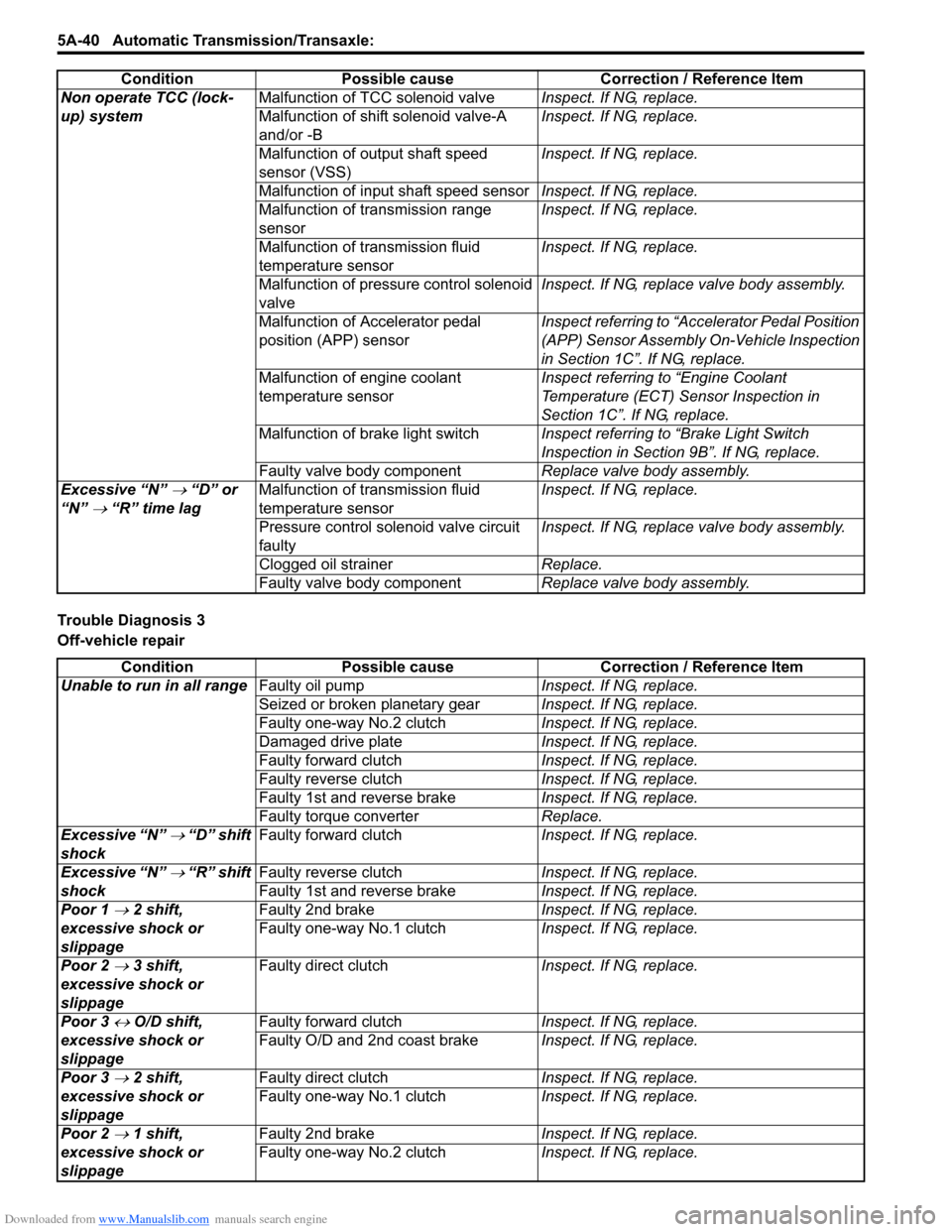 SUZUKI SX4 2006 1.G Service Service Manual Downloaded from www.Manualslib.com manuals search engine 5A-40 Automatic Transmission/Transaxle: 
Trouble Diagnosis 3
Off-vehicle repairNon operate TCC (lock-
up) systemMalfunction of TCC solenoid val