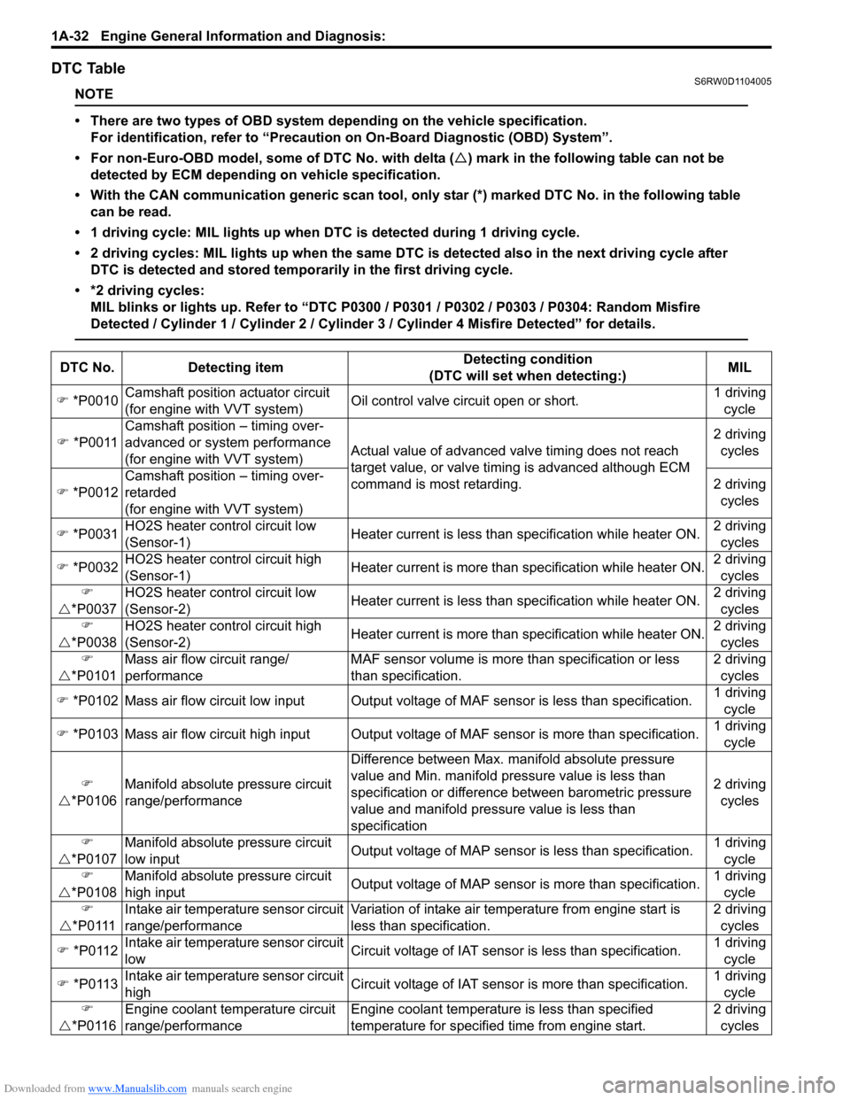 SUZUKI SX4 2006 1.G Service Workshop Manual Downloaded from www.Manualslib.com manuals search engine 1A-32 Engine General Information and Diagnosis: 
DTC TableS6RW0D1104005
NOTE
• There are two types of OBD system depending on the vehicle spe