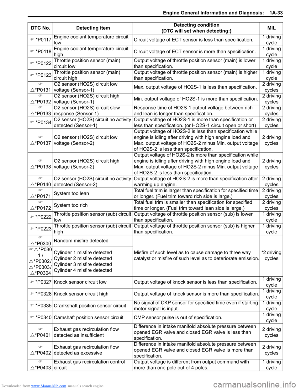 SUZUKI SX4 2006 1.G Service User Guide Downloaded from www.Manualslib.com manuals search engine Engine General Information and Diagnosis:  1A-33
�) *P0117Engine coolant temperature circuit 
lowCircuit voltage of ECT sensor is less than spe