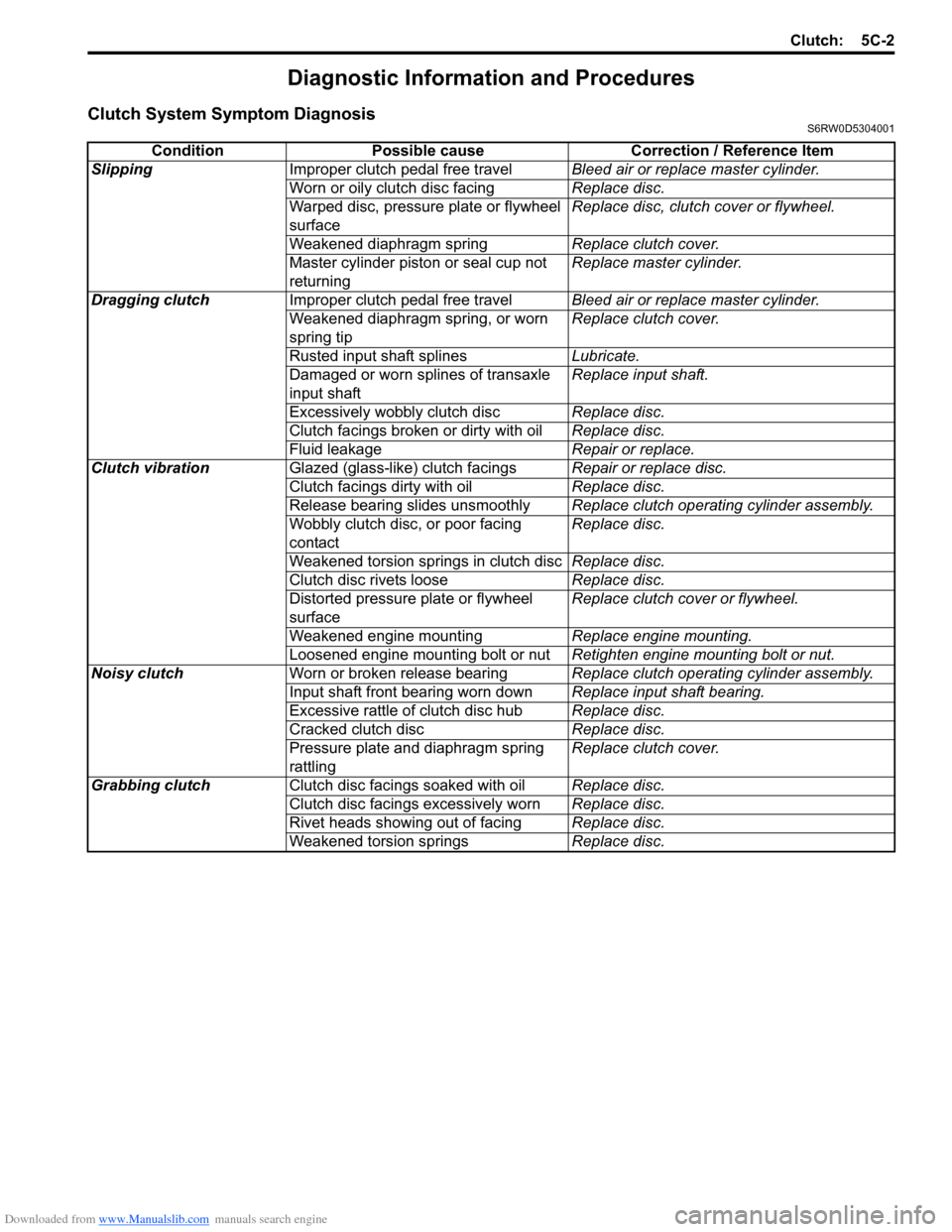 SUZUKI SX4 2006 1.G Service Workshop Manual Downloaded from www.Manualslib.com manuals search engine Clutch: 5C-2
Diagnostic Information and Procedures
Clutch System Symptom DiagnosisS6RW0D5304001
Condition Possible cause Correction / Reference