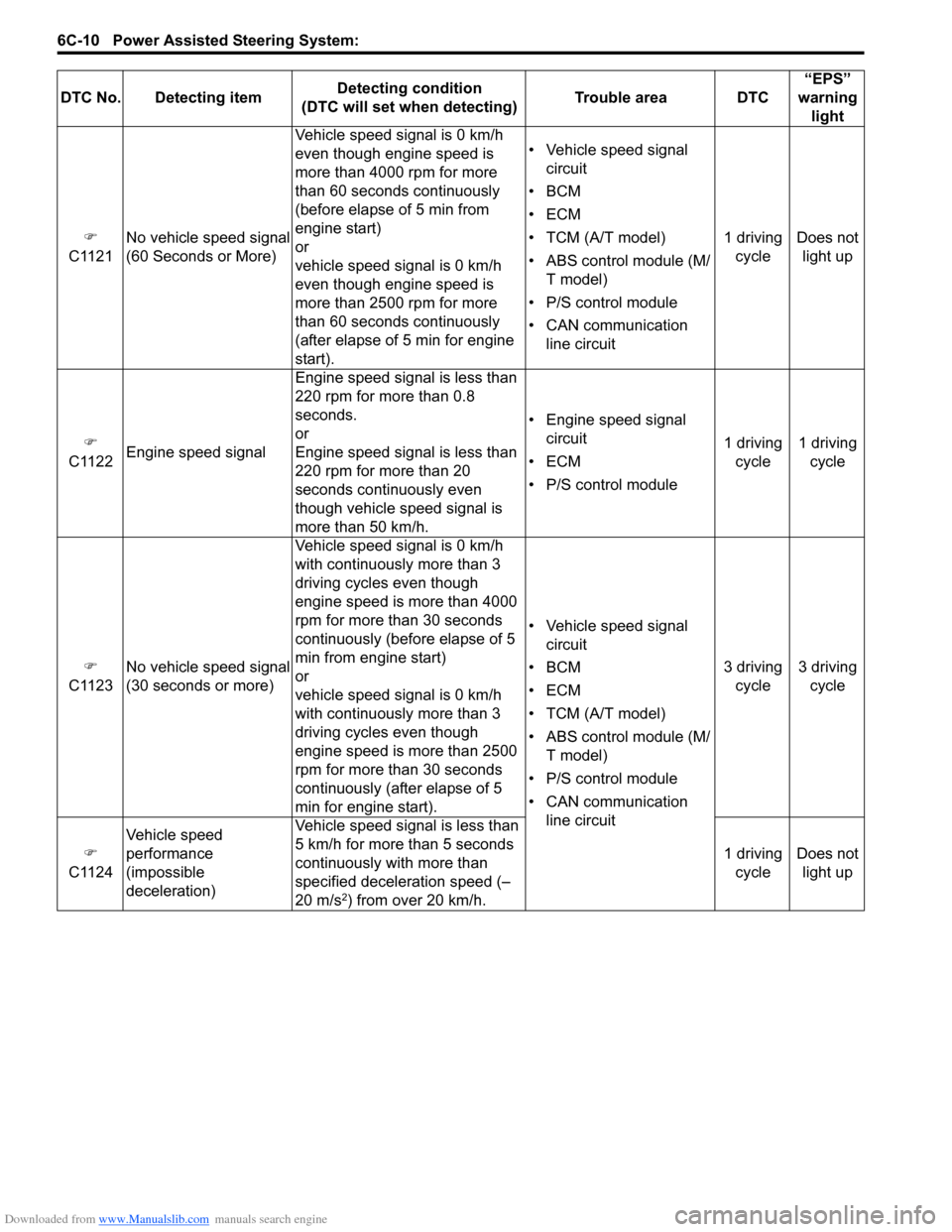 SUZUKI SX4 2006 1.G Service User Guide Downloaded from www.Manualslib.com manuals search engine 6C-10 Power Assisted Steering System: 
�) 
C1121No vehicle speed signal
(60 Seconds or More)Vehicle speed signal is 0 km/h 
even though engine 