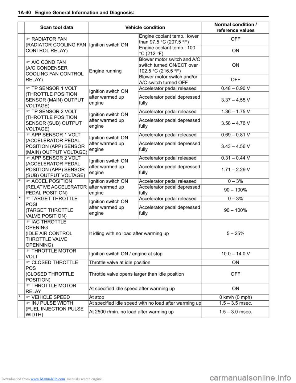 SUZUKI SX4 2006 1.G Service User Guide Downloaded from www.Manualslib.com manuals search engine 1A-40 Engine General Information and Diagnosis: 
�) RADIATOR FAN
(RADIATOR COOLING FAN 
CONTROL RELAY)Ignition switch ONEngine coolant temp.: l