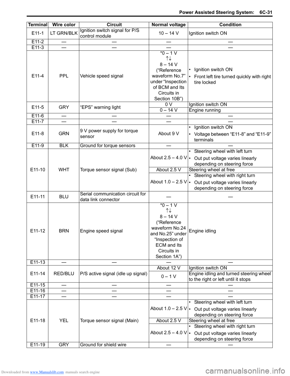 SUZUKI SX4 2006 1.G Service Service Manual Downloaded from www.Manualslib.com manuals search engine Power Assisted Steering System:  6C-31
Terminal Wire color Circuit Normal voltage Condition
E11-1 LT GRN/BLKIgnition switch signal for P/S 
con