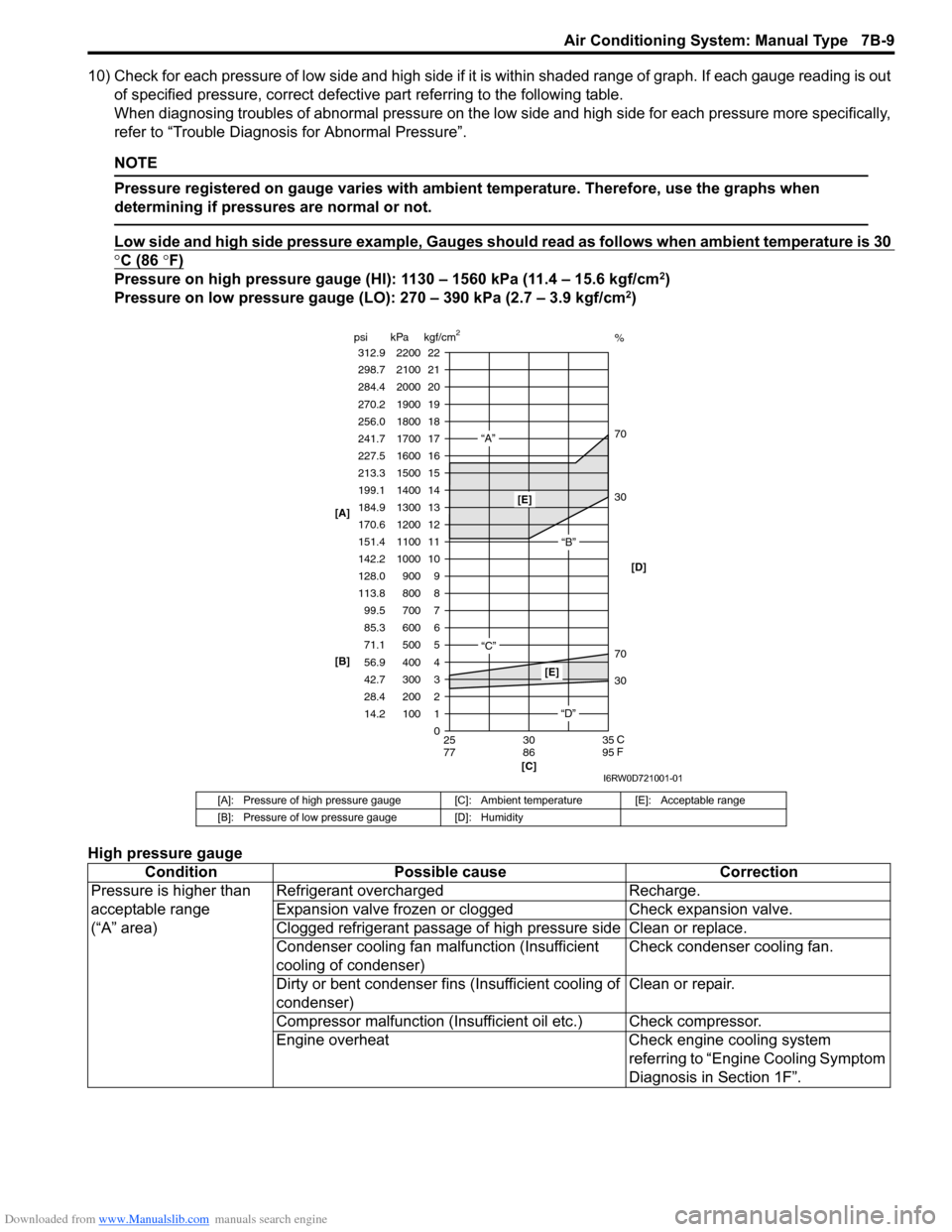 SUZUKI SX4 2006 1.G Service Workshop Manual Downloaded from www.Manualslib.com manuals search engine Air Conditioning System: Manual Type 7B-9
10) Check for each pressure of low side and high side if it is within shaded range of graph. If each SUZUKI SX4 2006 1.G Service Workshop Manual Downloaded from www.Manualslib.com manuals search engine Air Conditioning System: Manual Type 7B-9
10) Check for each pressure of low side and high side if it is within shaded range of graph. If each