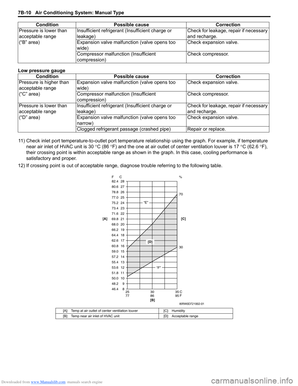 SUZUKI SX4 2006 1.G Service Workshop Manual Downloaded from www.Manualslib.com manuals search engine 7B-10 Air Conditioning System: Manual Type
Low pressure gauge
11) Check inlet port temperature-to-outlet port temperature relationship using th SUZUKI SX4 2006 1.G Service Workshop Manual Downloaded from www.Manualslib.com manuals search engine 7B-10 Air Conditioning System: Manual Type
Low pressure gauge
11) Check inlet port temperature-to-outlet port temperature relationship using th