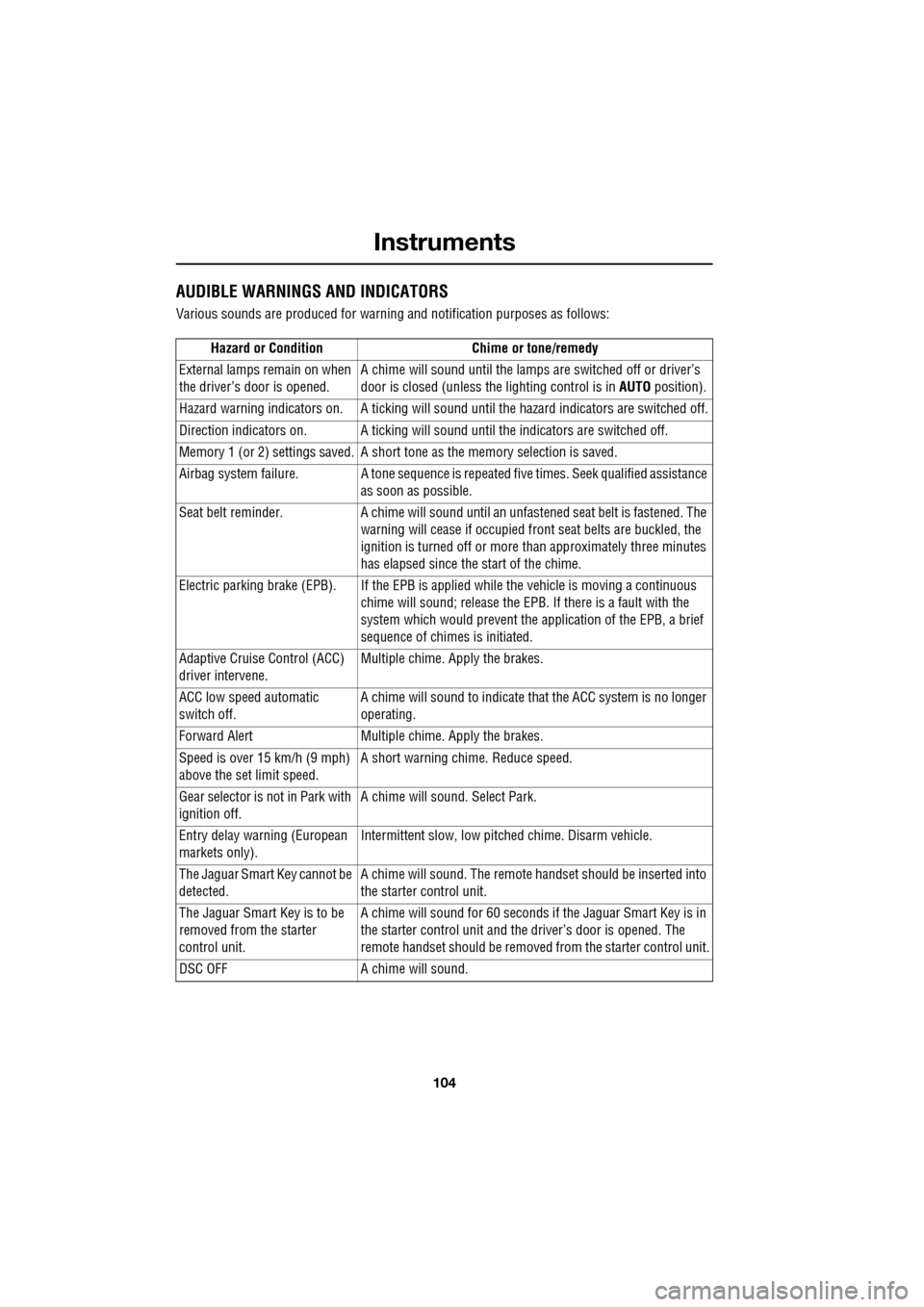 JAGUAR XF 2009 1.G Owners Manual Instruments
104
               
AUDIBLE WARNINGS AND INDICATORS
Various sounds are produced for warning and notification purposes as follows:Hazard or Condition Chime or tone/remedy
External lamps rem