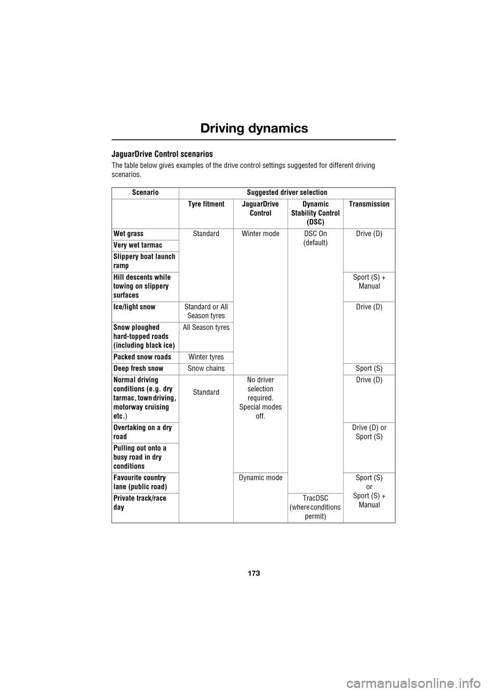 JAGUAR XF 2009 1.G Owners Manual 173
Driving dynamics
JaguarDrive Control scenarios
The table below gives examples of the drive control settings suggested for different driving
scenarios.
Scenario Suggested driver se JAGUAR XF 2009 1.G Owners Manual 173
Driving dynamics
JaguarDrive Control scenarios
The table below gives examples of the drive control settings suggested for different driving
scenarios.
Scenario Suggested driver se