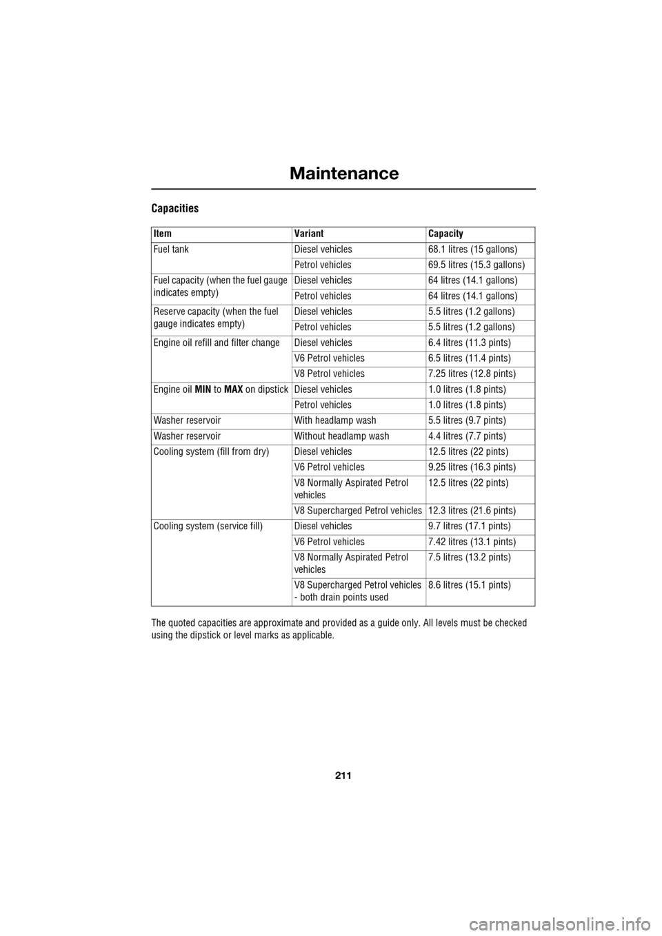 JAGUAR XF 2009 1.G Owners Manual 211
Maintenance
               
Capacities
The quoted capacities are approximate and provided as a guide only. All levels must be checked 
using the dipstick or le vel marks as applicable.
Item Varian