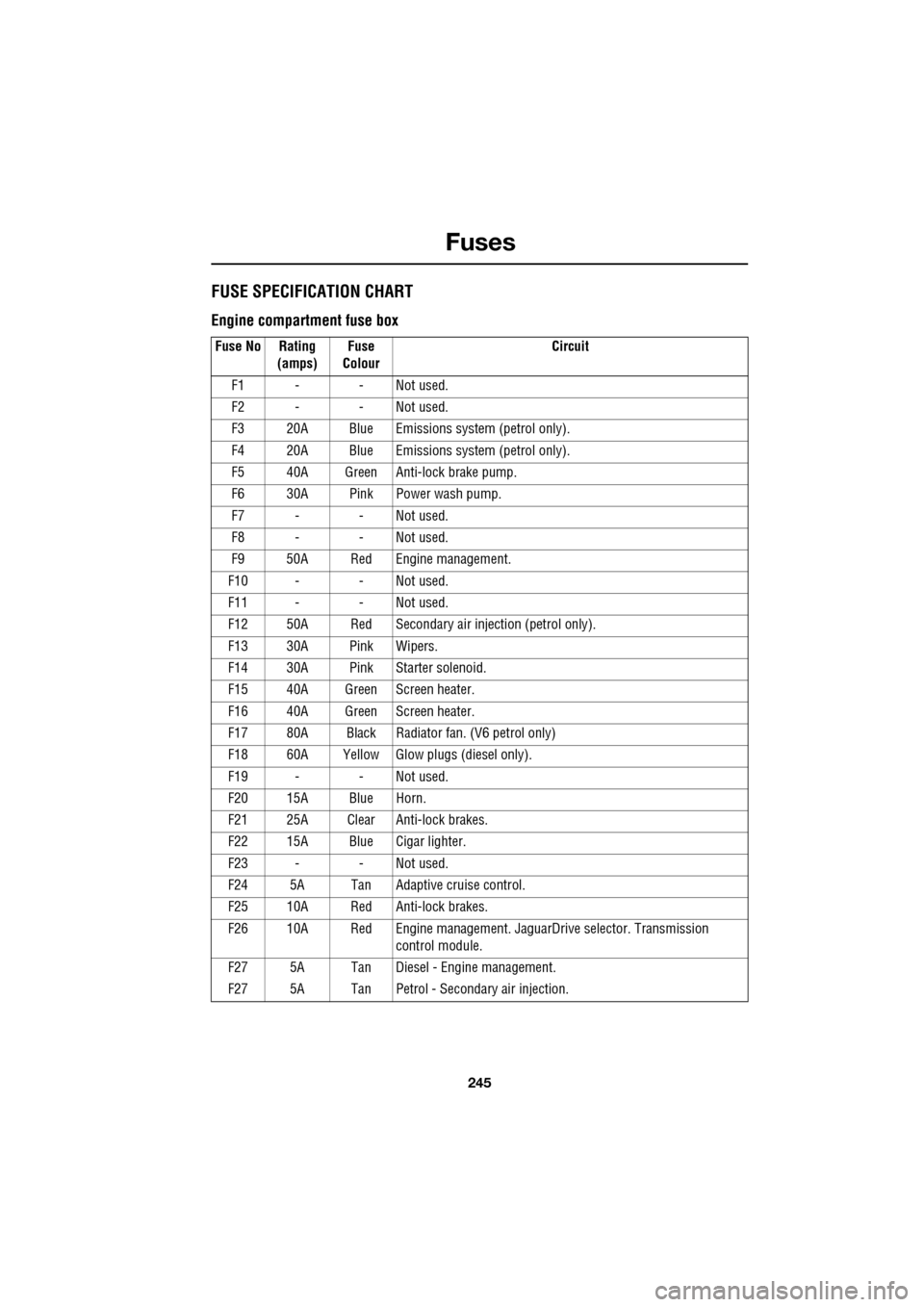 JAGUAR XF 2009 1.G Owners Manual 245
Fuses
FUSE SPECIFICATION CHART
Engine compartment fuse box
Fuse No Rating (amps) Fuse
Colour Circuit
F1 - - Not used.
F2 - - Not used.
F3 20A Blue Emissions system (petrol only).
JAGUAR XF 2009 1.G Owners Manual 245
Fuses
FUSE SPECIFICATION CHART
Engine compartment fuse box
Fuse No Rating (amps) Fuse
Colour Circuit
F1 - - Not used.
F2 - - Not used.
F3 20A Blue Emissions system (petrol only).