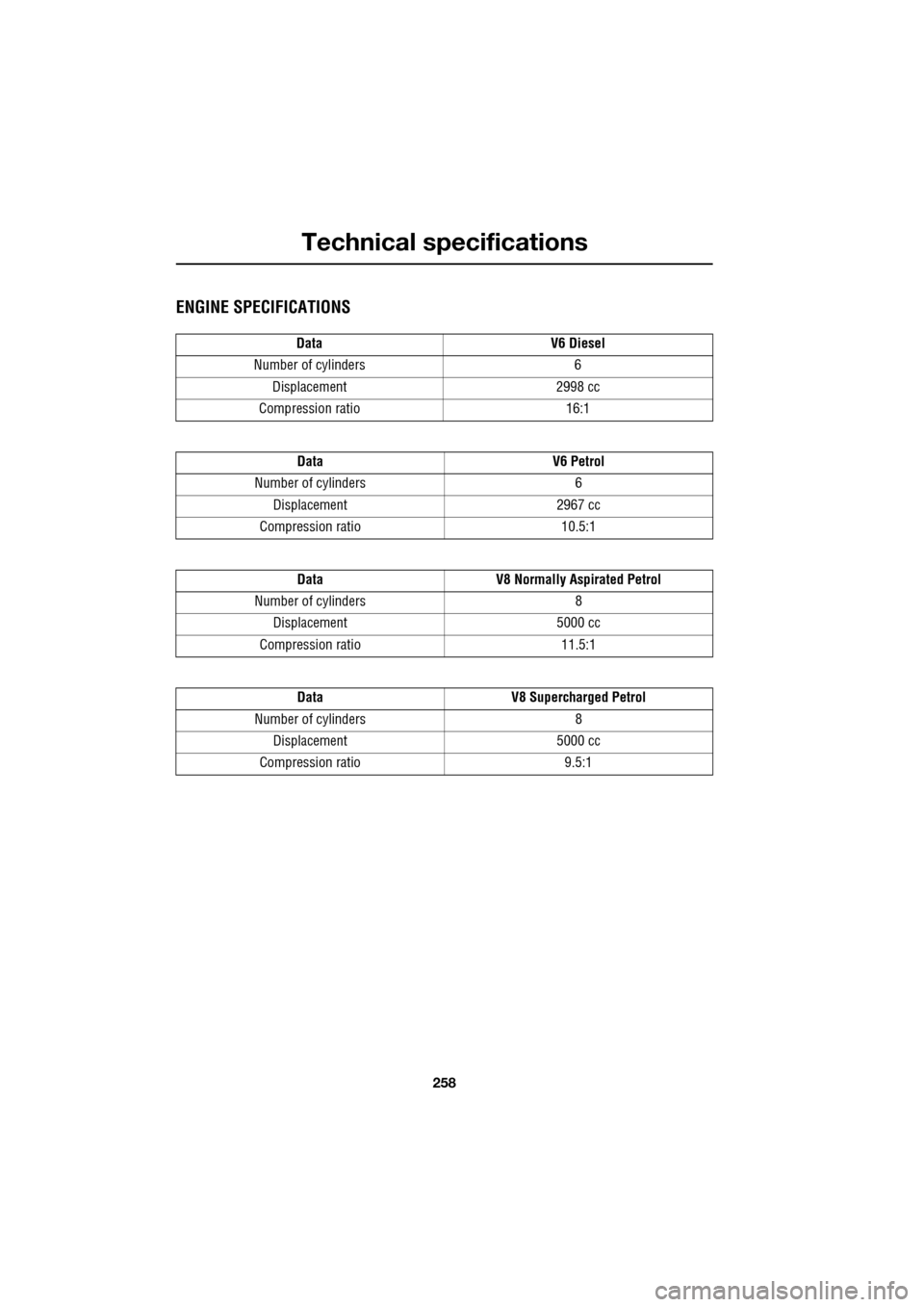 JAGUAR XF 2009 1.G Owners Manual Technical specifications
258
ENGINE SPECIFICATIONS
DataV6 Diesel
Number of cylinders 6
Displacement 2998 cc
Compression ratio 16:1
DataV6 Petrol
Number of cylinders 6
Displacement 29 JAGUAR XF 2009 1.G Owners Manual Technical specifications
258
ENGINE SPECIFICATIONS
DataV6 Diesel
Number of cylinders 6
Displacement 2998 cc
Compression ratio 16:1
DataV6 Petrol
Number of cylinders 6
Displacement 29