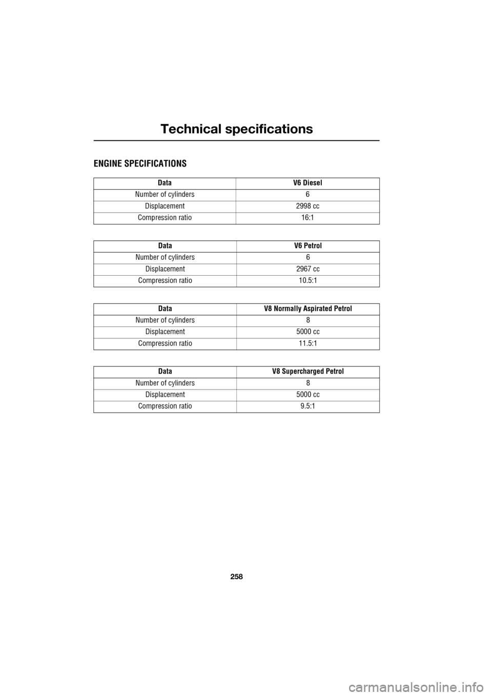JAGUAR XF 2009 1.G Owners Manual Technical specifications
258
               
 
ENGINE SPECIFICATIONS
DataV6 Diesel
Number of cylinders 6
Displacement 2998 cc
Compression ratio 16:1
DataV6 Petrol
Number of cylinders 6
Displacement 29