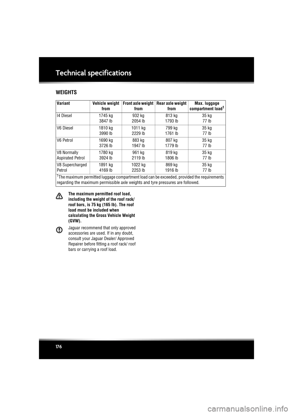 JAGUAR XF 2010 1.G Owners Manual L
(FM8) SEMCON JLR OWNER GUIDE VER 1.00  EURO
LANGUAGE: english-en; MARQUE: jaguar; MODEL: XF
Technical specifications
176
WEIGHTS
The maximum permitted roof load, 
including the weight of the roof ra