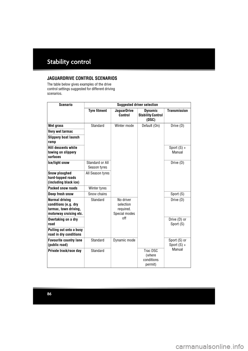 JAGUAR XF 2010 1.G Owners Manual L
(FM8) SEMCON JLR OWNER GUIDE VER 1.00  EURO
LANGUAGE: english-en; MARQUE: jaguar; MODEL: XF
Stability control
86
JAGUARDRIVE CONTROL SCENARIOS
The table below gives examples of the drive 
control se