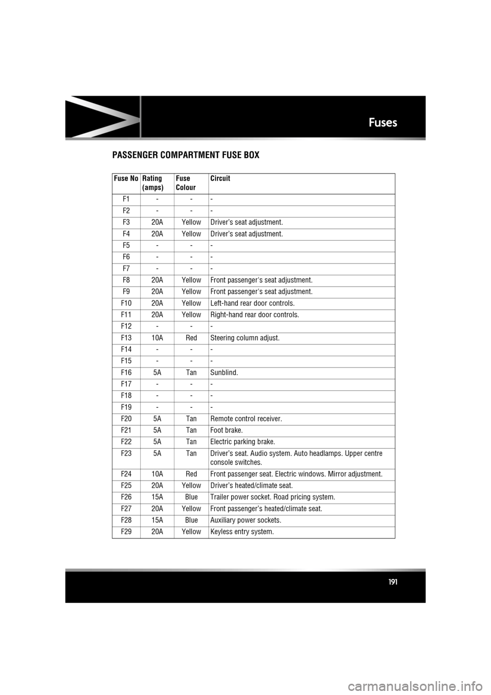 JAGUAR XF 2011 1.G Owners Manual R
(FM8) SEMCON JLR OWNER GUIDE VER 1.00  EURO
LANGUAGE: english-en; MARQUE: jaguar; MODEL: XF
Fuses
191
PASSENGER COMPARTMENT FUSE BOX
Fuse No Rating 
(amps) Fuse 
Colour Circuit
F1 - - -
F2 - - -
F3 