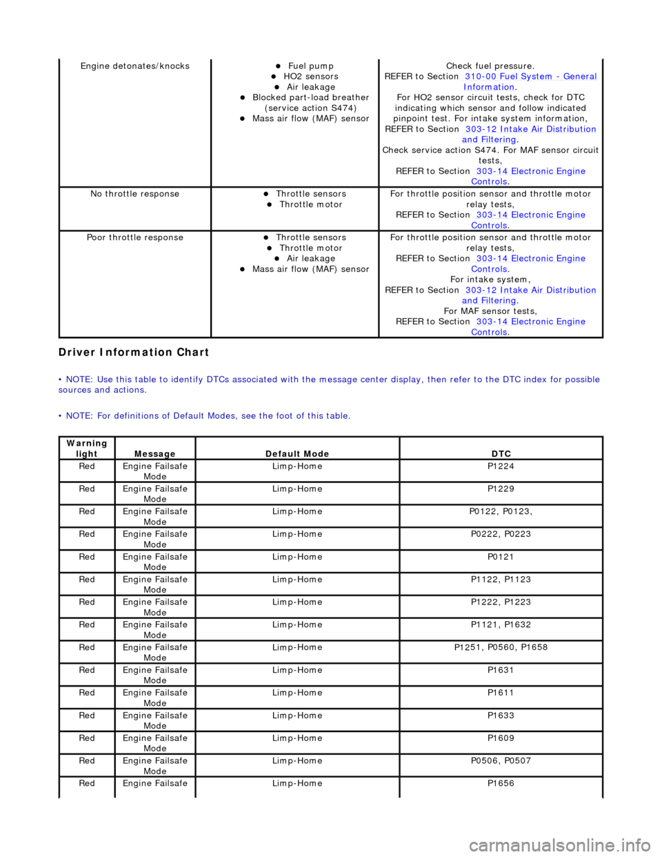 JAGUAR X308 1998 2.G User Guide Driver Informa
tion Chart 
•
 NOTE: Use this table to identify DTCs associated with the me
ssage center display, then refer to the DTC index for possible 
sources and actions. 
• NOTE: For definit