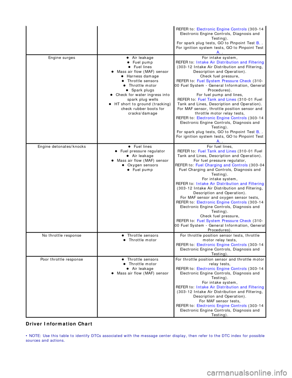 JAGUAR X308 1998 2.G Workshop Manual Driver Information 
 Chart 
•
 
 NOTE: Use this table to identify DTCs associated with the me
ssage center display, then refer to the DTC index for possible 
sources and actions. 
REF E
 R to: 
Elec