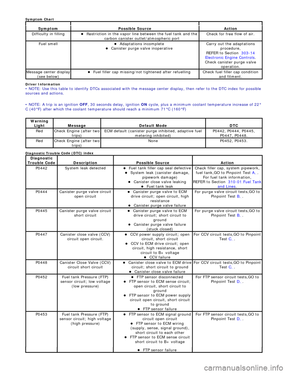 JAGUAR X308 1998 2.G Workshop Manual Driver Info
 rmation 
•
 
 NOTE: Use this table to identify DTCs associated with the me
ssage center display, then refer to the DTC index for possible 
sources and actions. 
• NOTE: A trip is an i