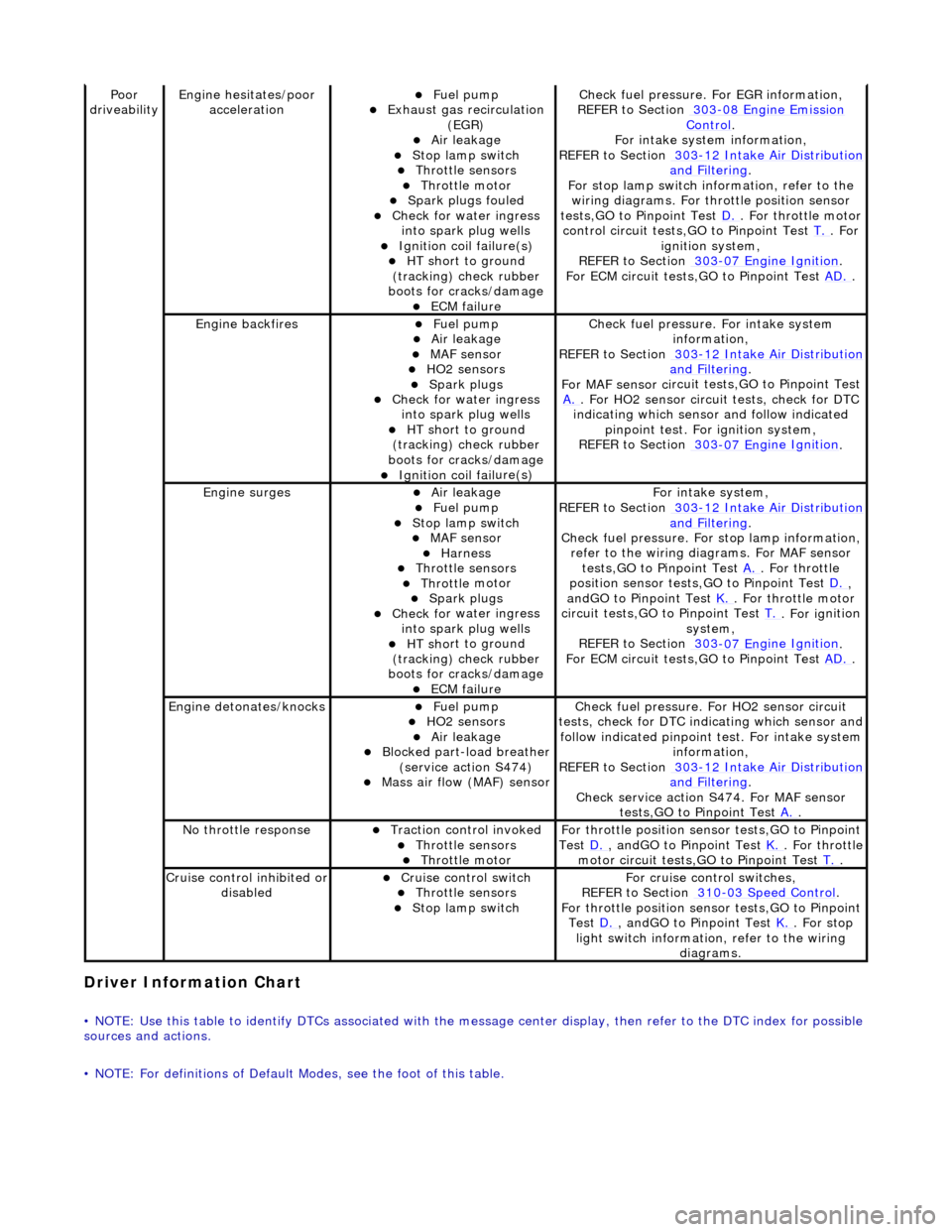 JAGUAR X308 1998 2.G Workshop Manual Driver Information 
 Chart 
•
 
 NOTE: Use this table to identify DTCs associated with the me
ssage center display, then refer to the DTC index for possible 
sources and actions. 
• NOTE: For defi