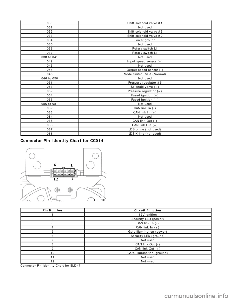 JAGUAR X308 1998 2.G Service Manual Connector Pin Identity Chart for CC014 
 
Connector Pin Identity Chart for EM047 
030Shift solenoid valve #1
031Not used
032Shift solenoid valve #3
033Shift solenoid valve #2
034Power ground
035Not us