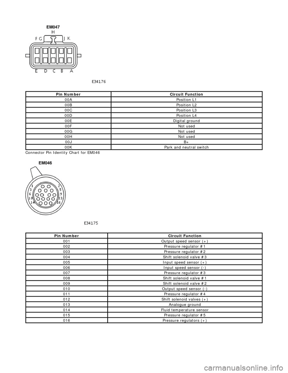 JAGUAR X308 1998 2.G Workshop Manual
Connector Pin Identity Chart for EM046
Pin NumberCircuit Function
00APosition L1
00BPosition L2
00CPosition L3
00DPosition L4
00EDigital ground
00FNot used
00GNot used
00HNot used
00JB+
00KPa JAGUAR X308 1998 2.G Workshop Manual
Connector Pin Identity Chart for EM046
Pin NumberCircuit Function
00APosition L1
00BPosition L2
00CPosition L3
00DPosition L4
00EDigital ground
00FNot used
00GNot used
00HNot used
00JB+
00KPa