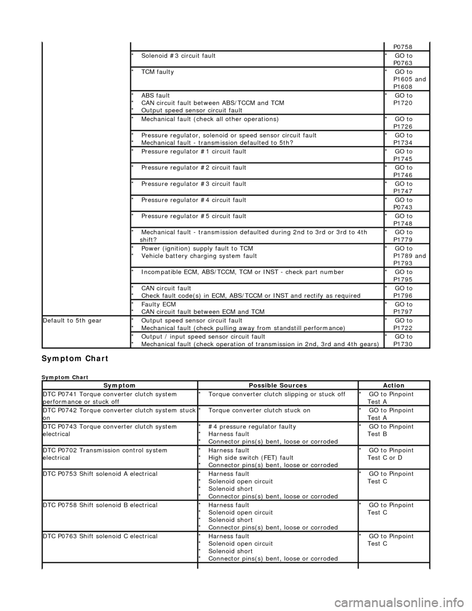 JAGUAR X308 1998 2.G Owners Guide Symptom Chart
Symptom Chart
P0758
Solenoid #3 circuit fault
*GO to
P0763
*
TCM faulty
*GO to
P1605 and
P1608
*
ABS fault
CAN circuit fault between ABS/TCCM and TCM
Output speed sensor c JAGUAR X308 1998 2.G Owners Guide Symptom Chart
Symptom Chart
P0758
Solenoid #3 circuit fault
*GO to
P0763
*
TCM faulty
*GO to
P1605 and
P1608
*
ABS fault
CAN circuit fault between ABS/TCCM and TCM
Output speed sensor c
