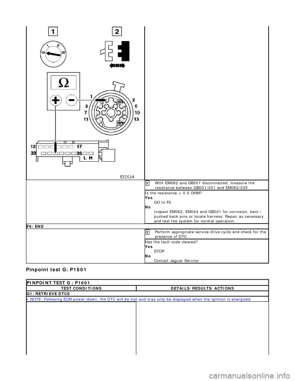 JAGUAR X308 1998 2.G Owners Manual Pinpoint test G: P1601 
 With EM062 and GB001 disconnected, measure the 
resistance between GB001/001 and EM062/035 1 
Is the resistance < 0.5 OHM? 
Yes GO to F6  
No  Inspect EM062, EM044 and GB001 f