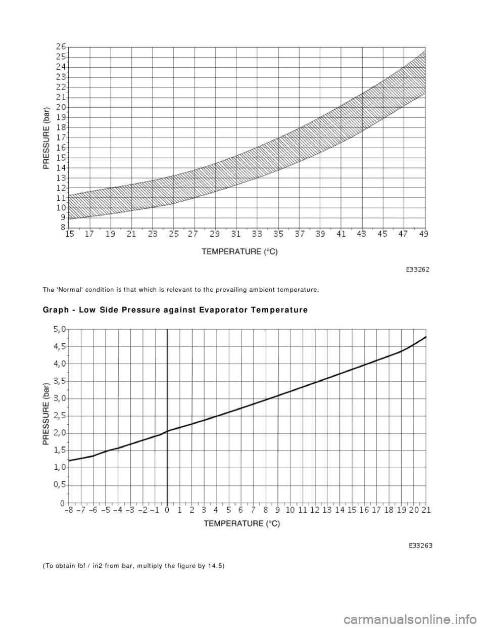 JAGUAR X308 1998 2.G Workshop Manual  
The
  Normal condition is that which is relevant to the prevailing ambient temperature. 
Graph 

- Low Side Pressure against Evaporator Temperature 
 
(To obta
 in lbf / in2 from bar, 
multiply th