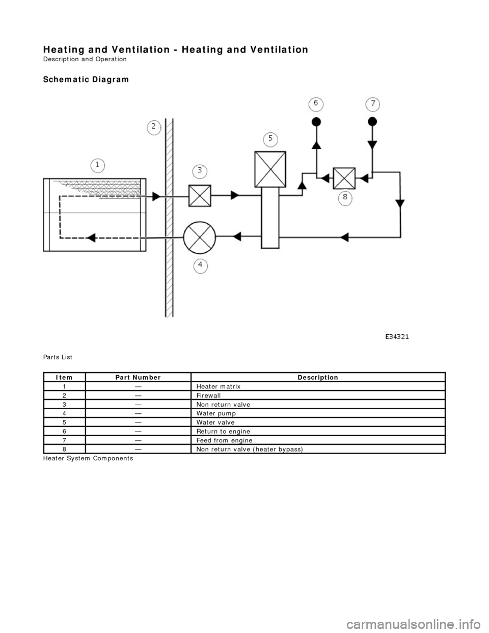 JAGUAR X308 1998 2.G Workshop Manual Heating and Ventilation - Heating and Ventilation
Description and Operation
Schematic Diagram
Parts List
Heater System Components
ItemPart NumberDescription
1—Heater matrix
2—Firewall
3 JAGUAR X308 1998 2.G Workshop Manual Heating and Ventilation - Heating and Ventilation
Description and Operation
Schematic Diagram
Parts List
Heater System Components
ItemPart NumberDescription
1—Heater matrix
2—Firewall
3