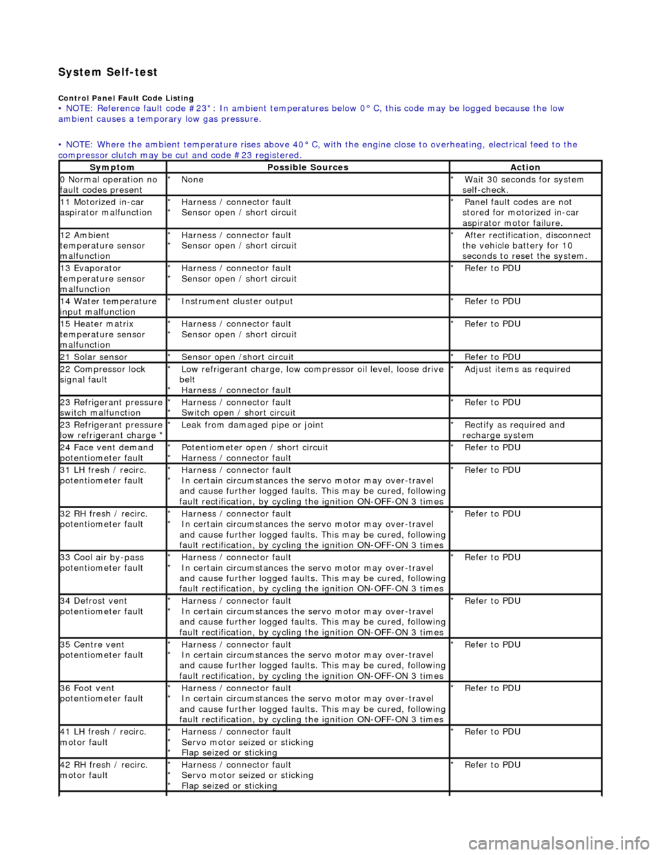 JAGUAR X308 1998 2.G Owners Manual System Self-test
Control Panel Fault Code Listing • NOTE: Reference fault code #23*: In ambient temperatures below 0° C, this code may be logged because the low
ambient causes a tempor ary low ga JAGUAR X308 1998 2.G Owners Manual System Self-test
Control Panel Fault Code Listing • NOTE: Reference fault code #23*: In ambient temperatures below 0° C, this code may be logged because the low
ambient causes a tempor ary low ga