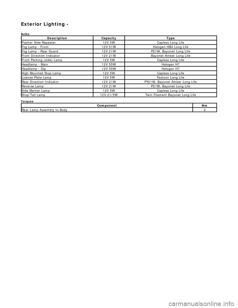 JAGUAR X308 1998 2.G Workshop Manual Exterior Lighting -  
Bulbs 
Torques 
 
 
DescriptionCapacityType
Flasher Side Repeater12V 5WCapless Long Life
Fog Lamp - Front12V 51WHalogen HB4 Long Life
Fog Lamp - Rear Guard12V 21WP21W, Bayonet Lo
