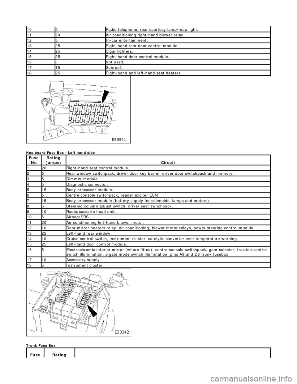 JAGUAR X308 1998 2.G Manual PDF  
Heelboard Fuse Box - Left hand side 
 
Trunk Fuse Box 
105Radio telephone, rear courtesy lamp/map light.
1120Air conditioning right-hand blower relay.
125In-car entertainment.
1325Right-hand rear do