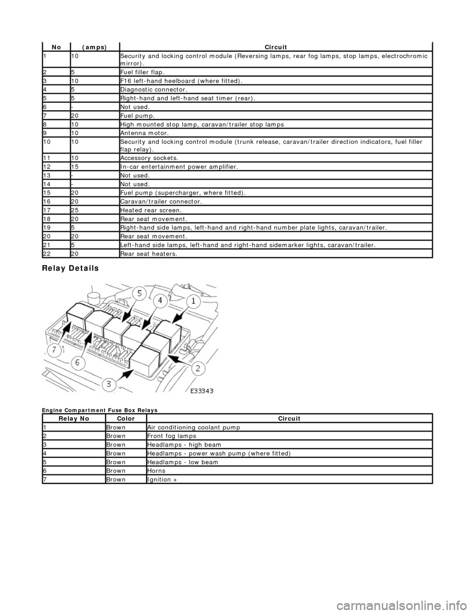 JAGUAR X308 1998 2.G Manual PDF Relay Details 
 
Engine Compartment Fuse Box Relays 
No(amps)Circuit
110Security and locking control module (Reversing lamps, rear fog lamps, stop lamps, electrochromic 
mirror).
25Fuel filler flap.
3